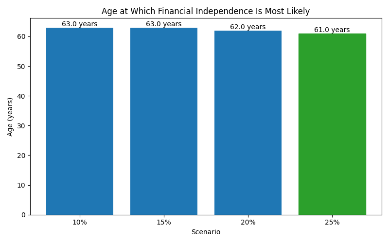 fi_median_age for Freelancer / Contractor in Barcelona