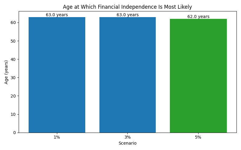 fi_median_age for Freelancer / Contractor in Barcelona