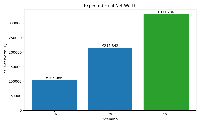 net_worth_median for Freelancer / Contractor in Barcelona