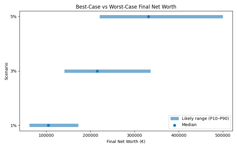 net_worth_range for Freelancer / Contractor in Barcelona