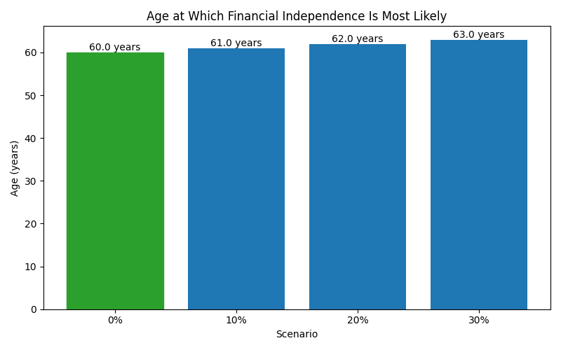fi_median_age for Freelancer / Contractor in Barcelona