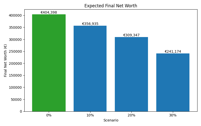 net_worth_median for Freelancer / Contractor in Barcelona