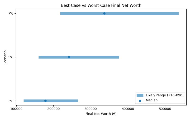 net_worth_range for Freelancer / Contractor in Barcelona