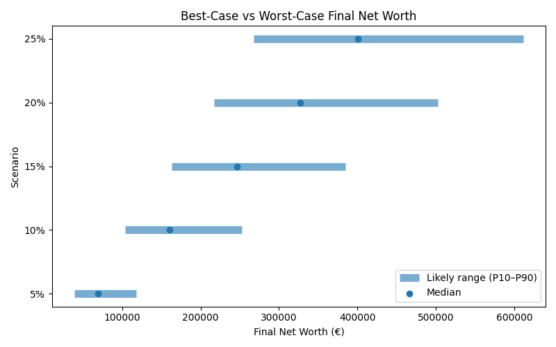 net_worth_range for Freelancer / Contractor in Madrid