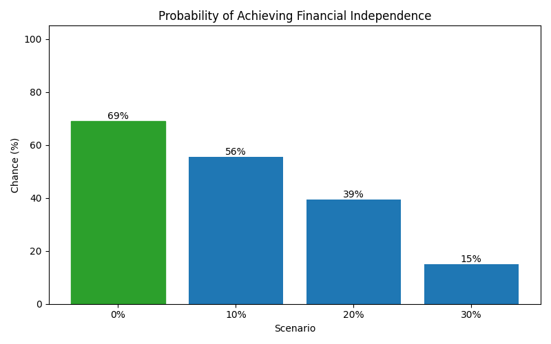 fi_probability for Freelancer / Contractor in Madrid