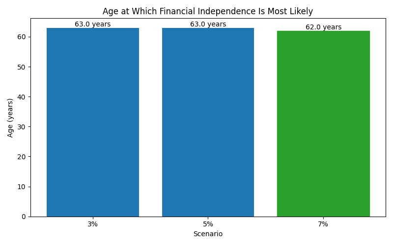 fi_median_age for Freelancer / Contractor in Madrid