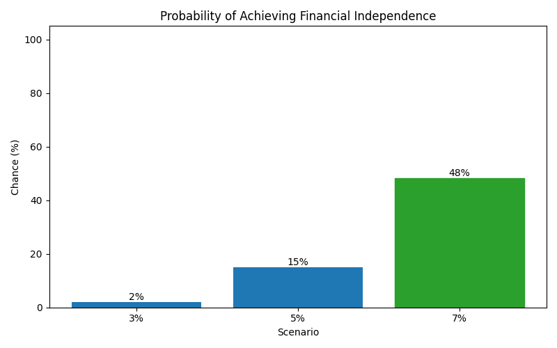 fi_probability for Freelancer / Contractor in Madrid
