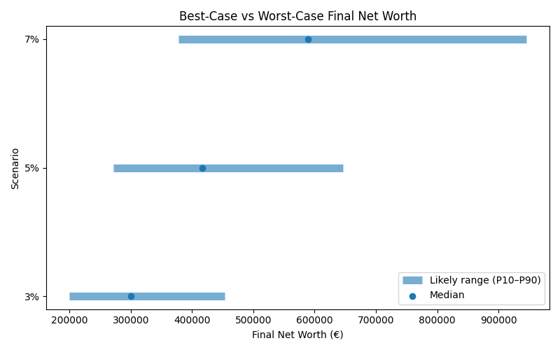 net_worth_range for Software engineer in Berlin