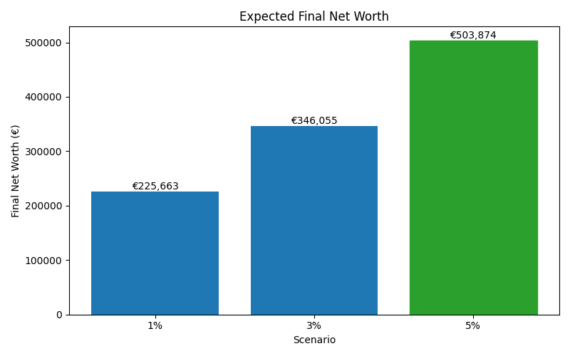 net_worth_median for Software engineer in Hamburg