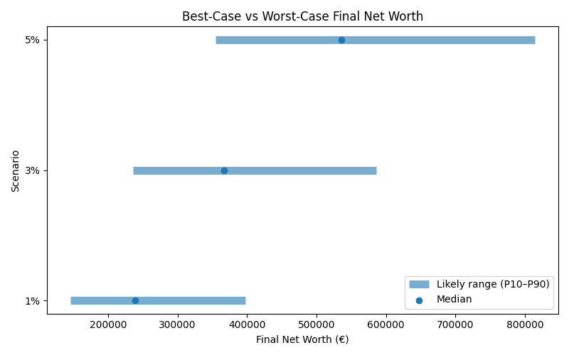 net_worth_range for Software engineer in Munich