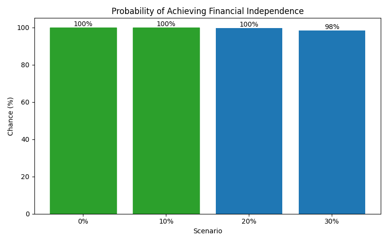 fi_probability for Software engineer in Bucharest