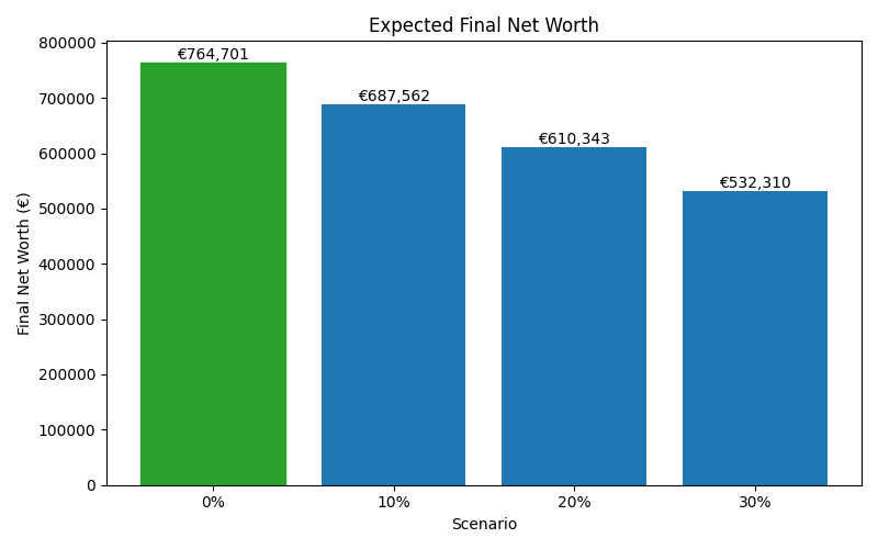 net_worth_median for Software engineer in Cluj-Napoca
