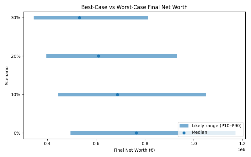 net_worth_range for Software engineer in Cluj-Napoca