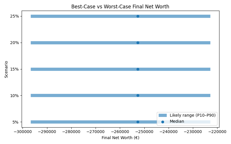 net_worth_range for Retail worker in Berlin