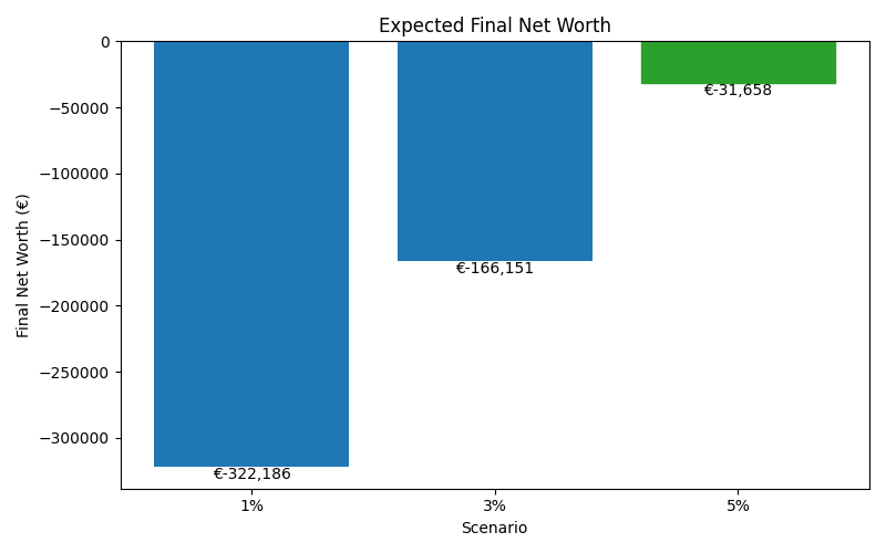 net_worth_median for Retail worker in Berlin