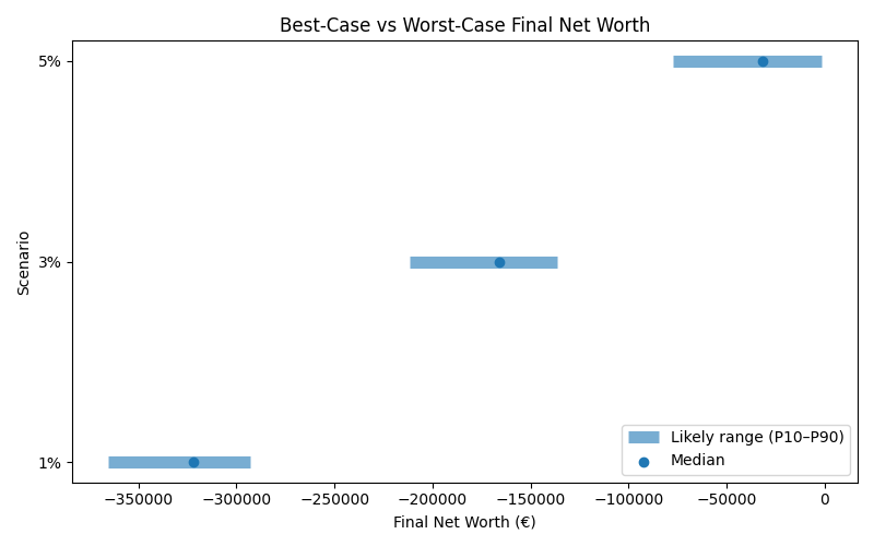 net_worth_range for Retail worker in Berlin