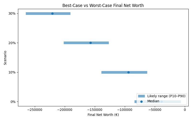 net_worth_range for Retail worker in Berlin