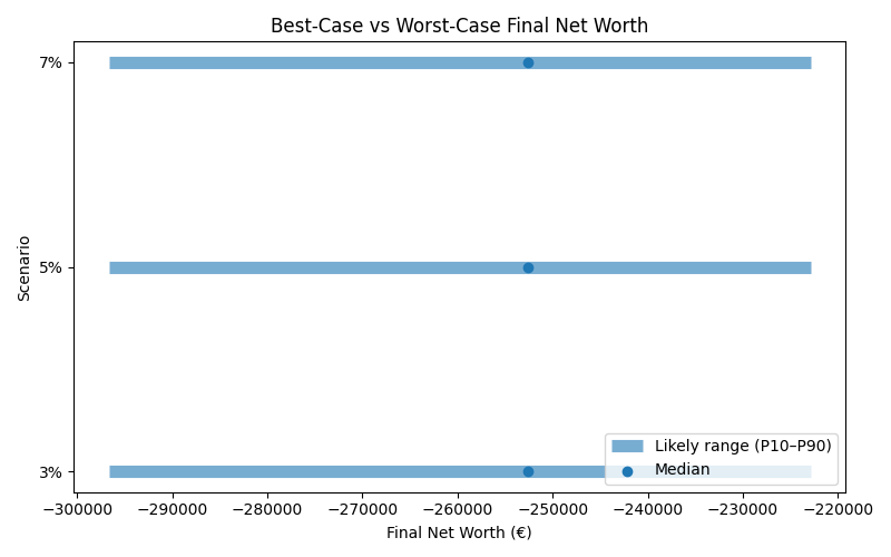 net_worth_range for Retail worker in Berlin
