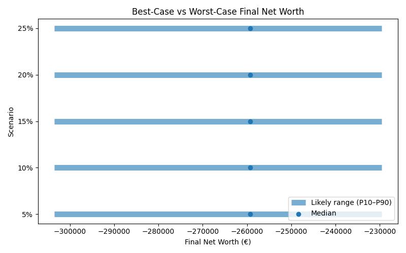 net_worth_range for Retail worker in Hamburg