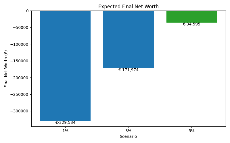 net_worth_median for Retail worker in Hamburg