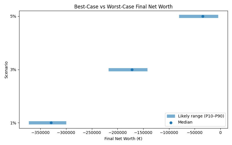 net_worth_range for Retail worker in Hamburg