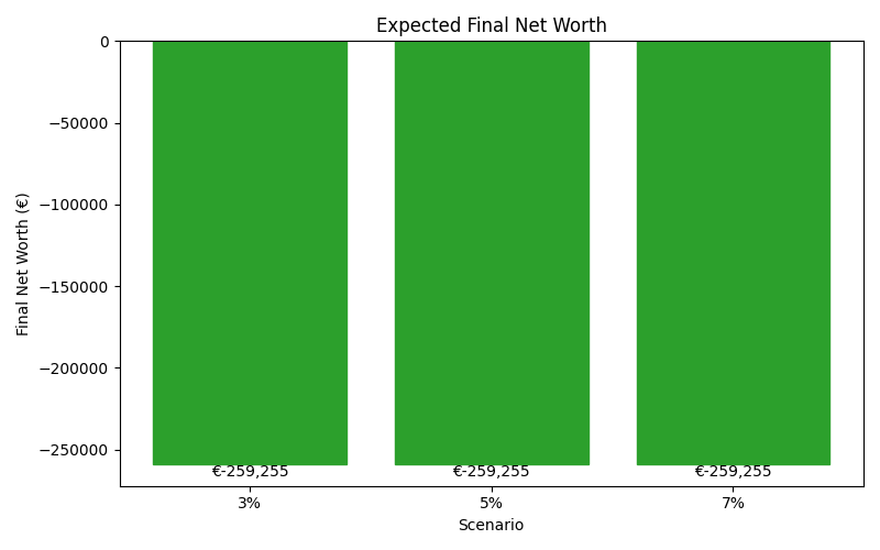 net_worth_median for Retail worker in Hamburg
