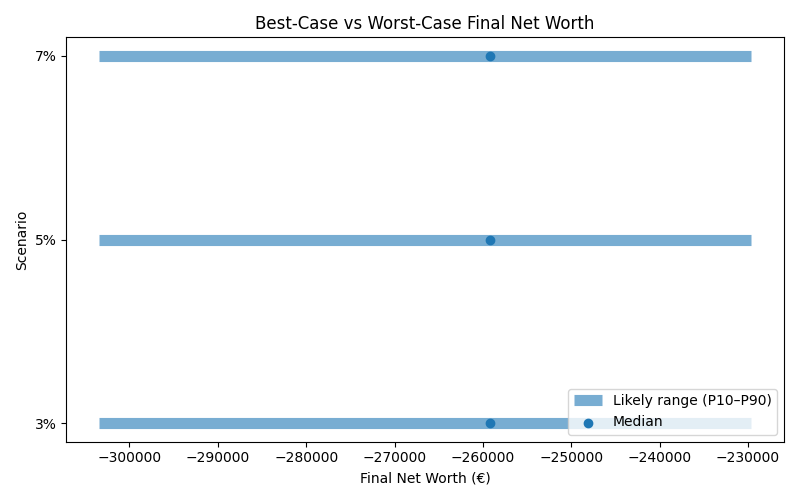 net_worth_range for Retail worker in Hamburg