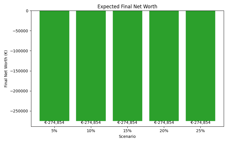 net_worth_median for Retail worker in Munich