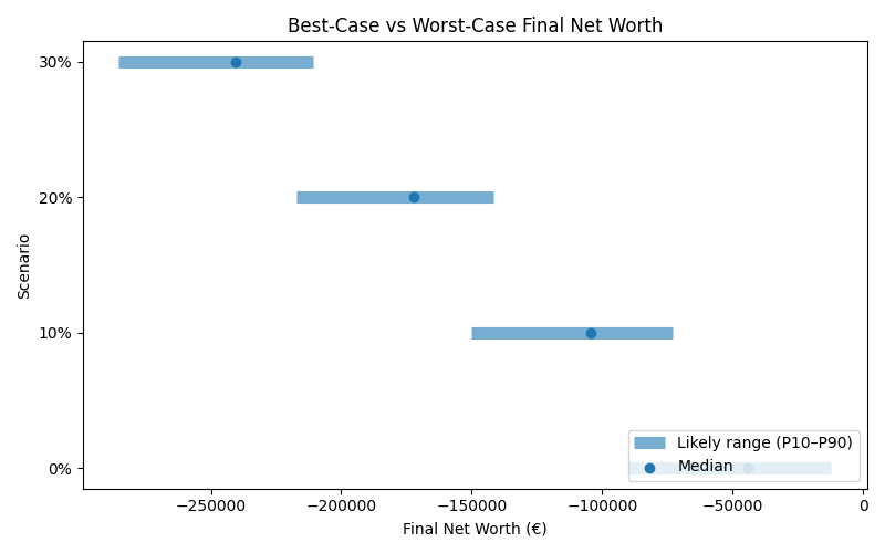 net_worth_range for Retail worker in Munich
