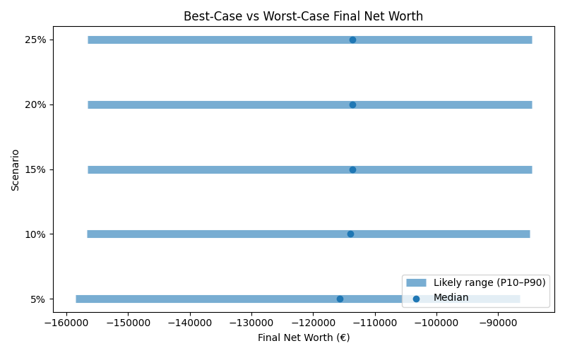 net_worth_range for Retail worker in Bucharest