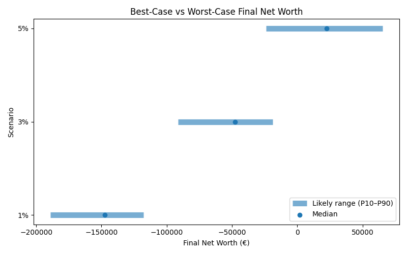 net_worth_range for Retail worker in Cluj-Napoca