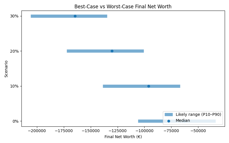 net_worth_range for Retail worker in Cluj-Napoca