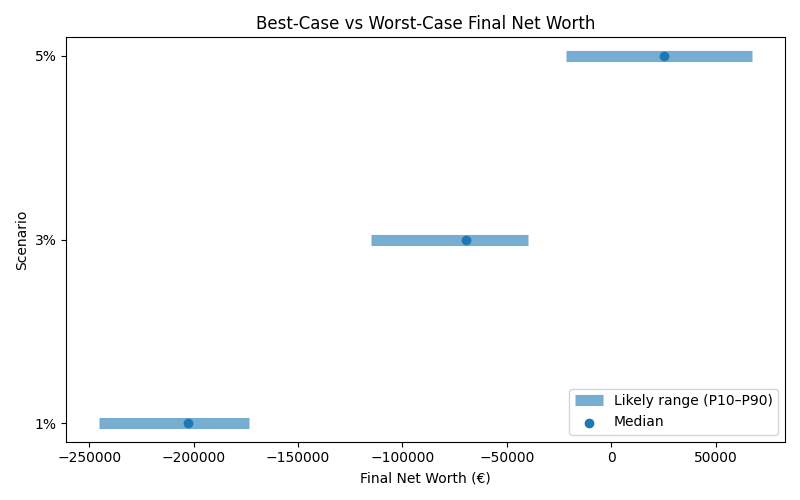 net_worth_range for Retail worker in Barcelona