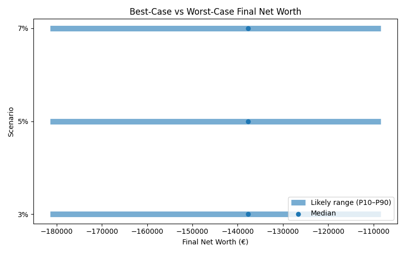 net_worth_range for Retail worker in Barcelona
