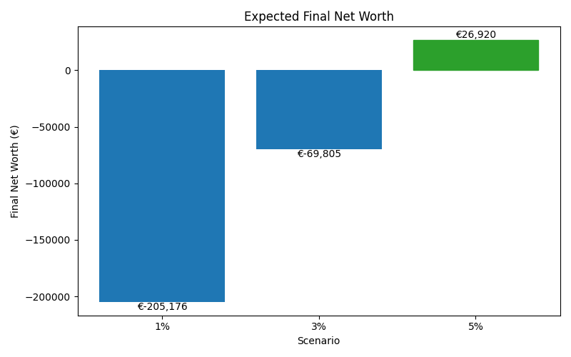net_worth_median for Retail worker in Madrid