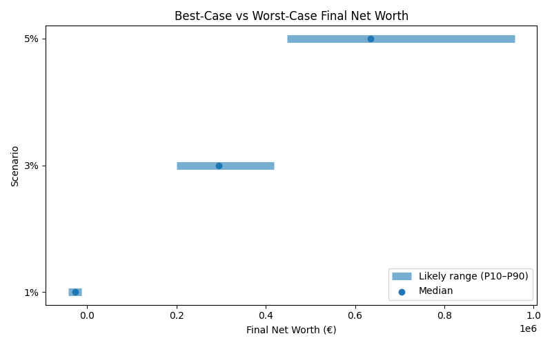 net_worth_range for Freelancer / Contractor in Berlin