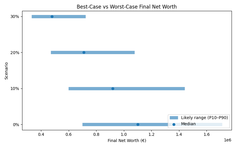 net_worth_range for Freelancer / Contractor in Hamburg
