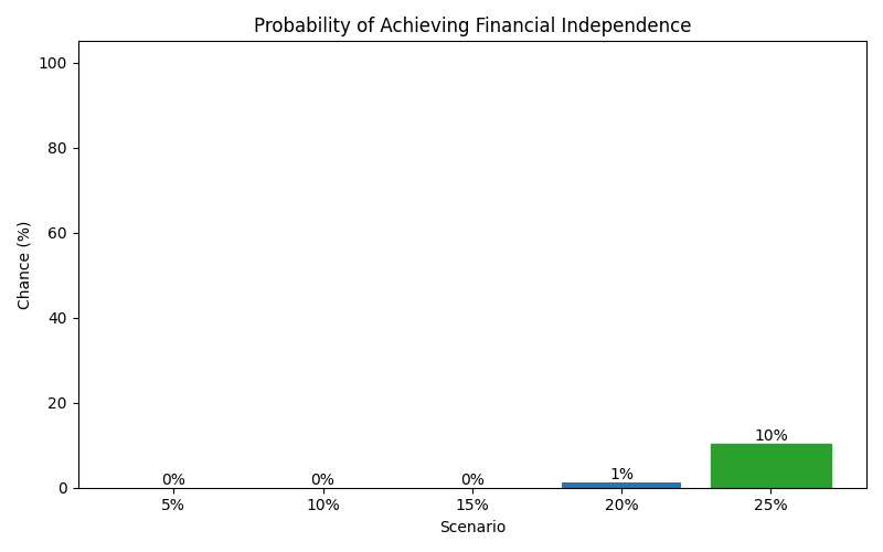 fi_probability for Freelancer / Contractor in Munich