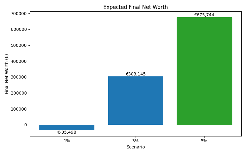 net_worth_median for Freelancer / Contractor in Munich