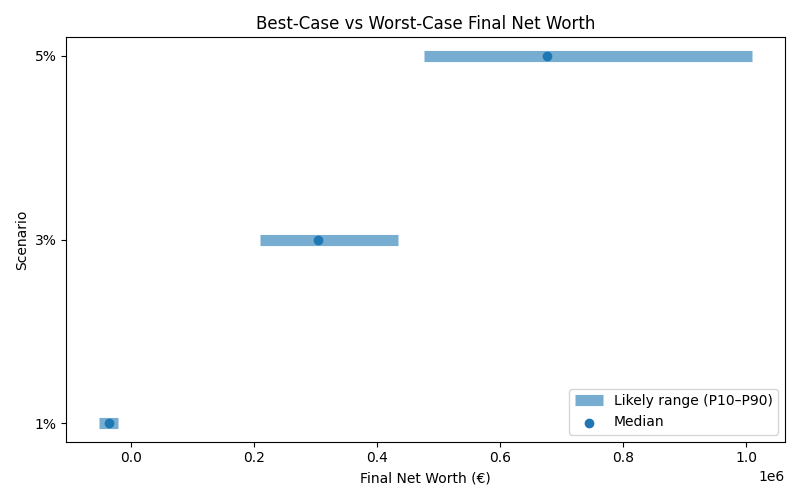 net_worth_range for Freelancer / Contractor in Munich