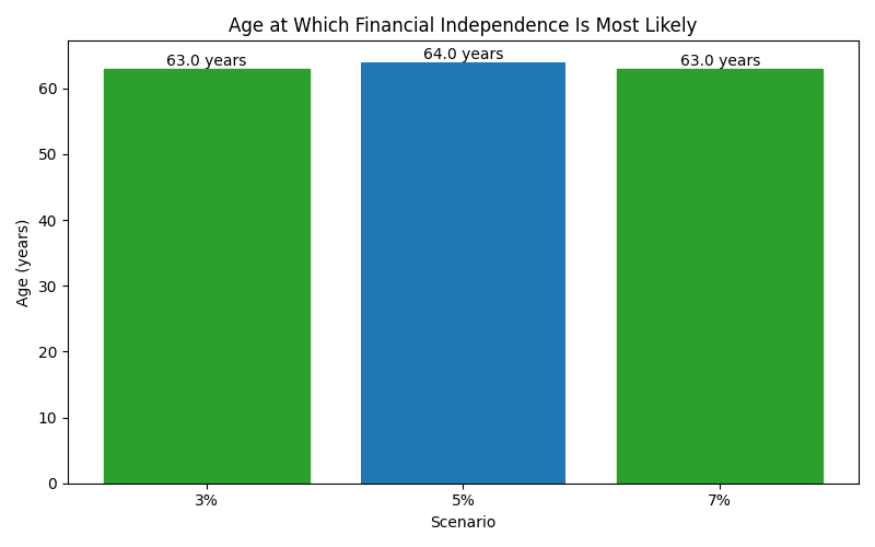 fi_median_age for Freelancer / Contractor in Munich