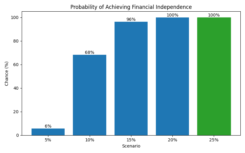 fi_probability for Freelancer / Contractor in Bucharest