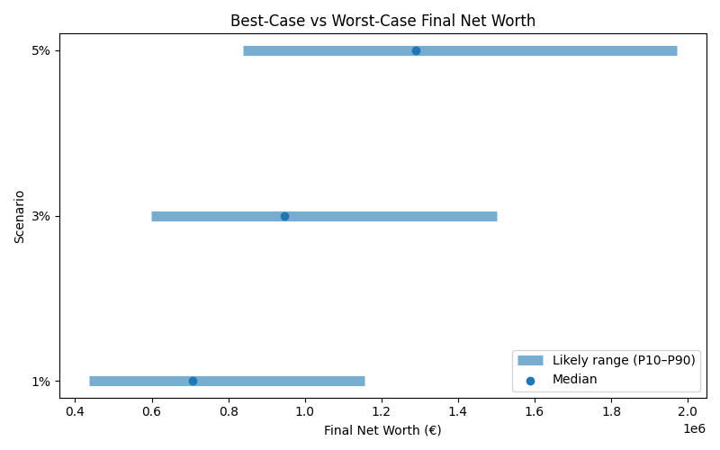 net_worth_range for Freelancer / Contractor in Bucharest