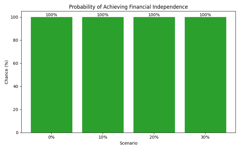 fi_probability for Freelancer / Contractor in Bucharest