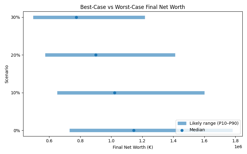 net_worth_range for Freelancer / Contractor in Bucharest
