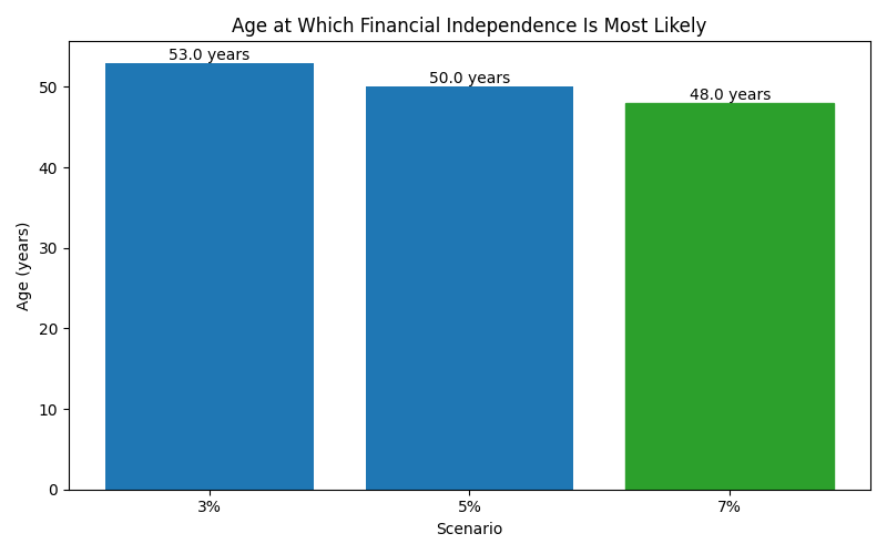 fi_median_age for Freelancer / Contractor in Bucharest