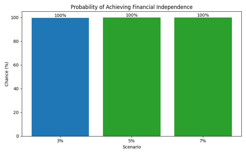 fi_probability for Freelancer / Contractor in Bucharest