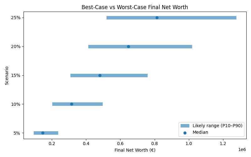 net_worth_range for Freelancer / Contractor in Cluj-Napoca