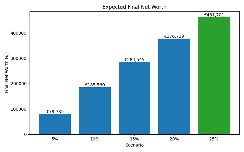net_worth_median for Freelancer / Contractor in Barcelona