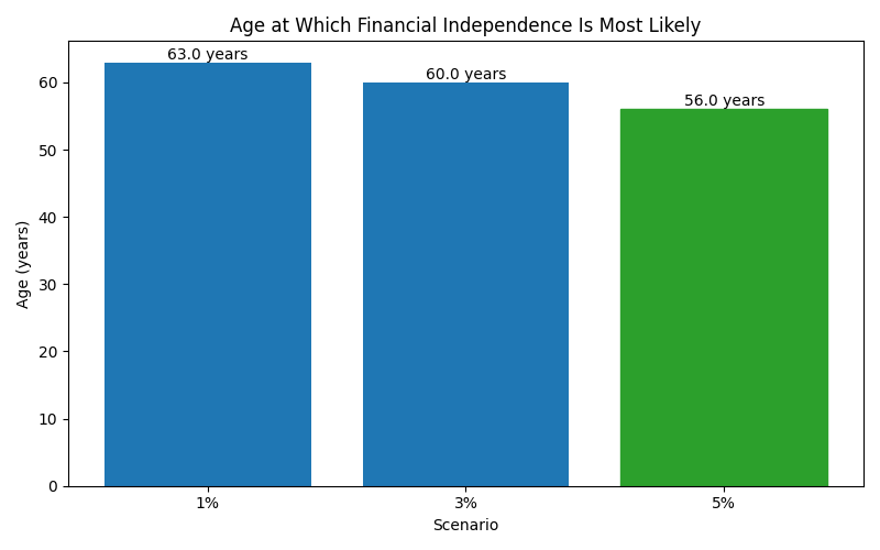 fi_median_age for Freelancer / Contractor in Barcelona